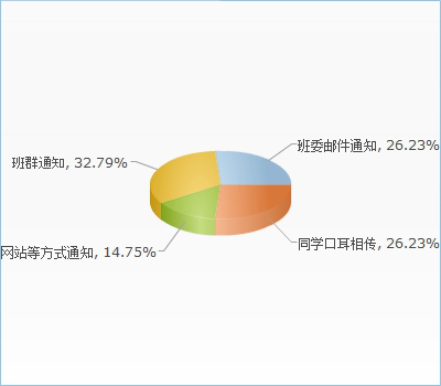 调查结果