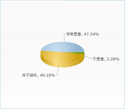 调查结果